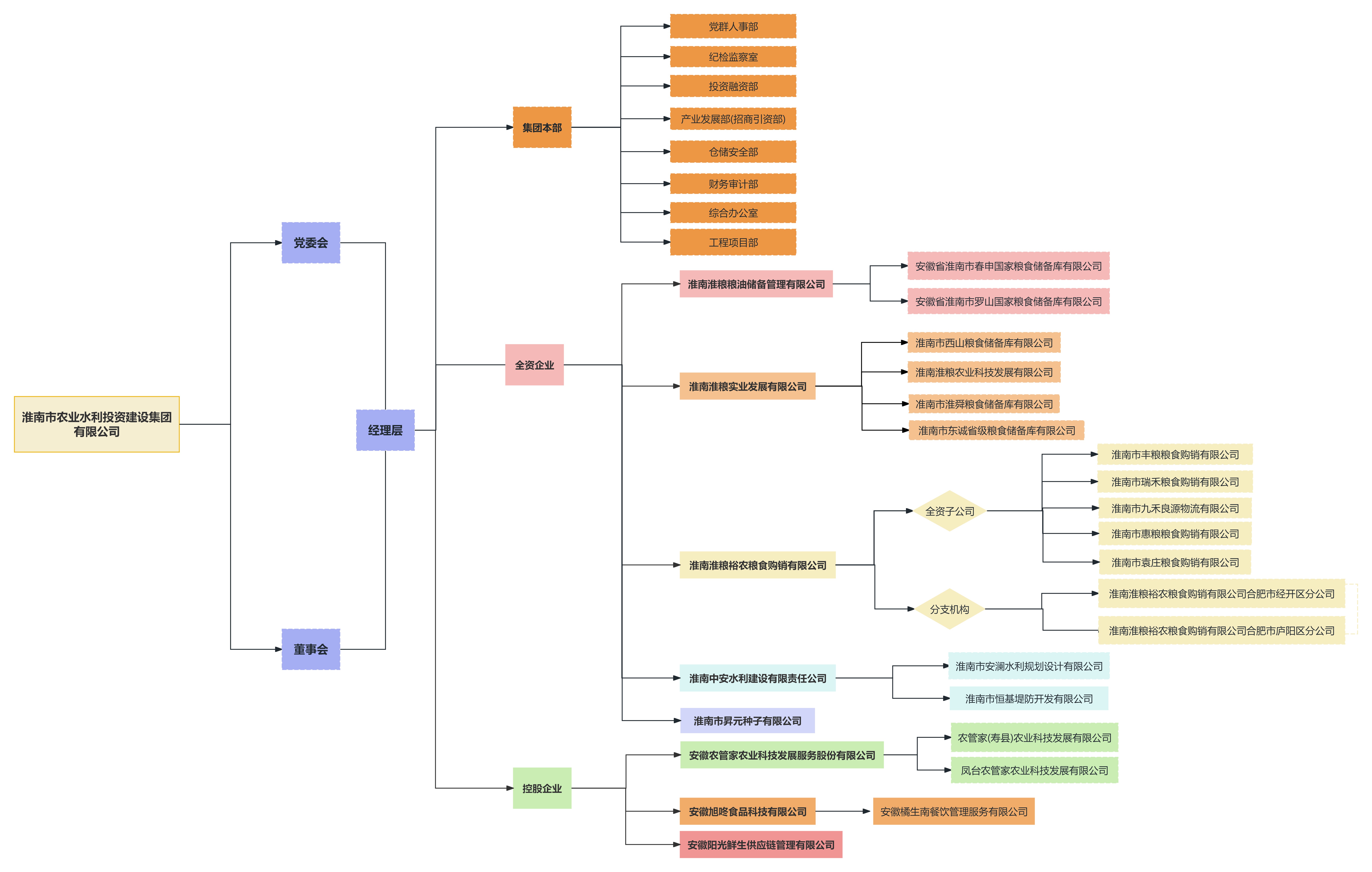 企业组织架构关系横版3